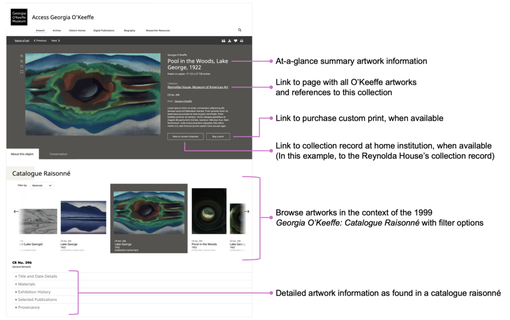 Draft of an object detail page with the following notes: -At-a-glance summary artwork information; -Link to page with all O’Keeffe artworks and references to this collection; -Link to purchase custom print, when available; -Link to collection record at home institution, when available (In this example, to the Reynolda House’s collection record); -Browse artworks in the context of the 1999 Georgia O’Keeffe: Catalogue Raisonné with filter options; -Detailed artwork information as found in a catalogue raisonné.